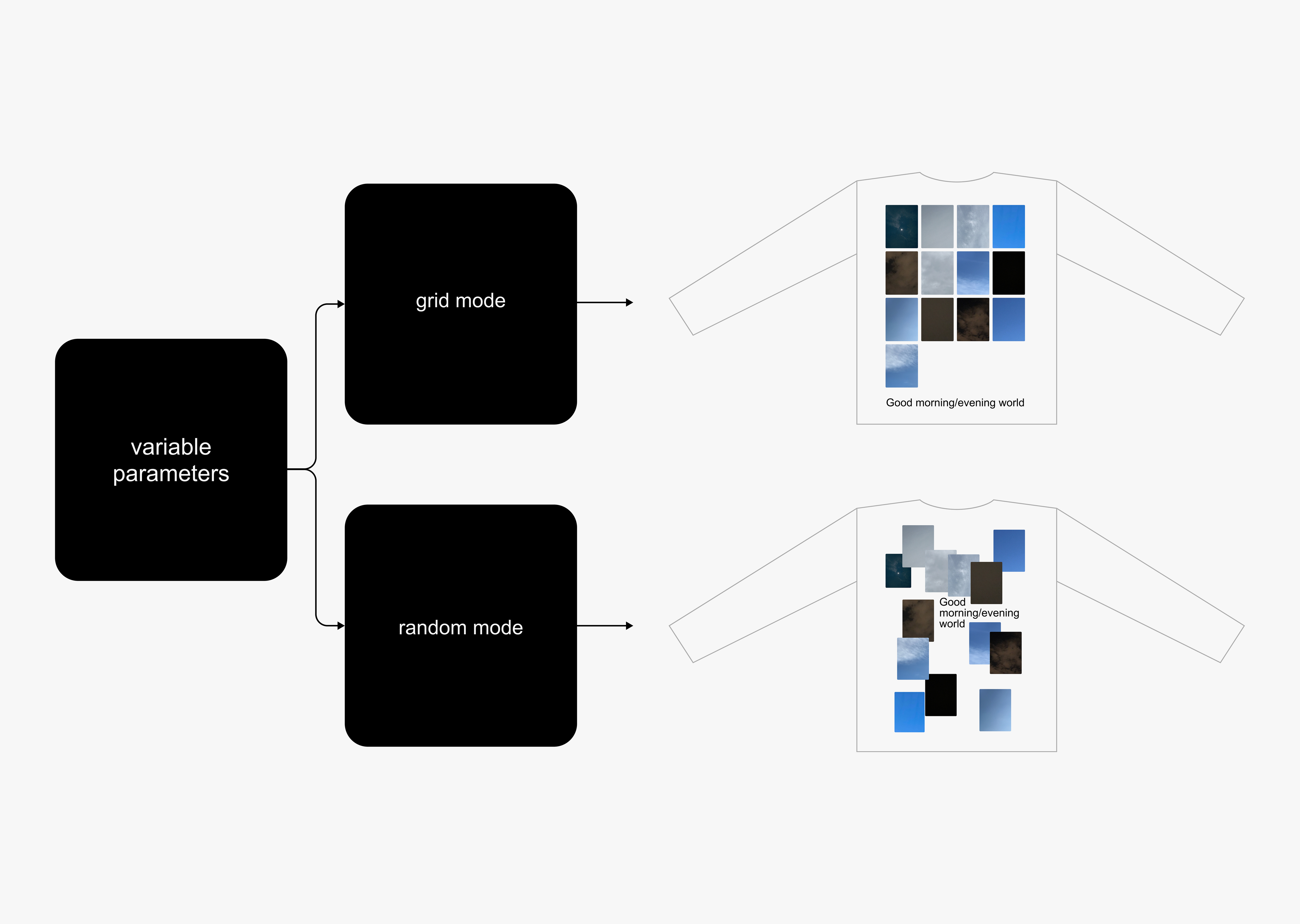 Diagram showing variable parameter options in the print-generator tool with 'grid mode' and 'random mode' layouts, displayed on T-shirt mockups with different arrangements of picture blocks and the phrase 'Good morning/evening world.'