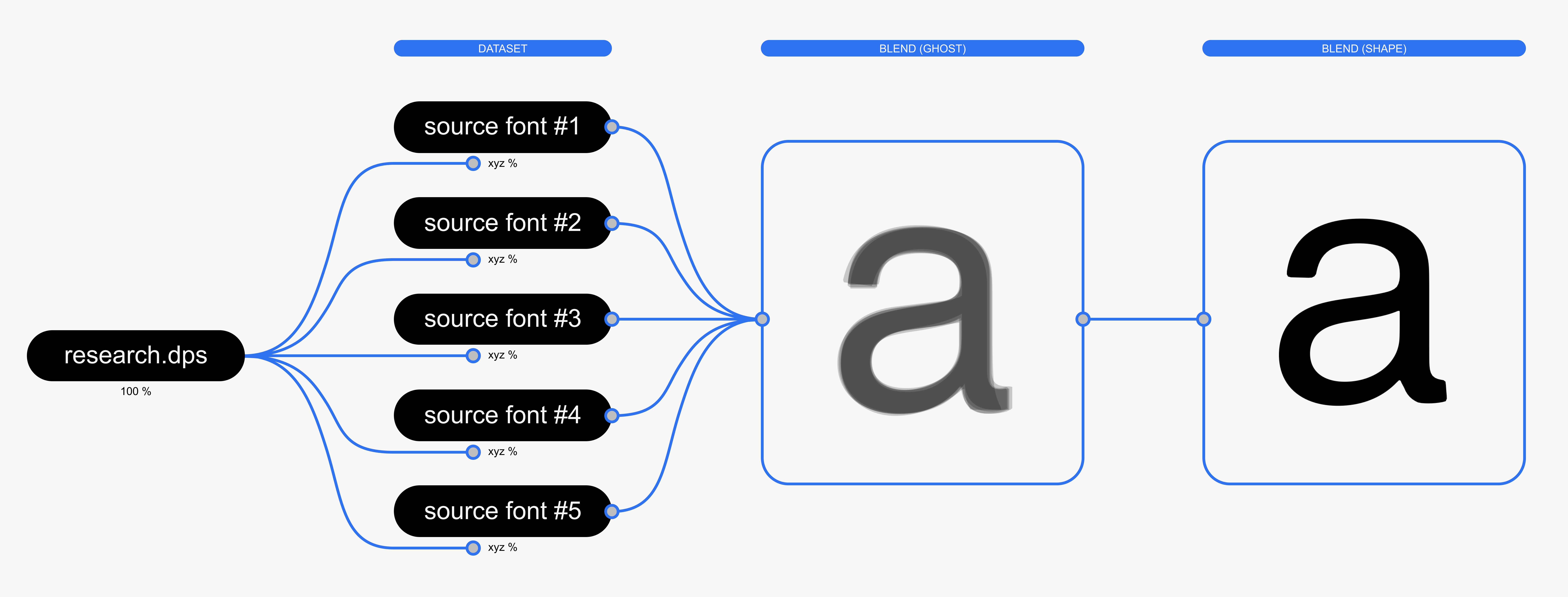 Diagram illustrating the font blending process in typographic-system.dps, showing multiple source fonts converging into a blended font. Labels indicate stages: Dataset, Blend (Ghost), and Blend (Shape).