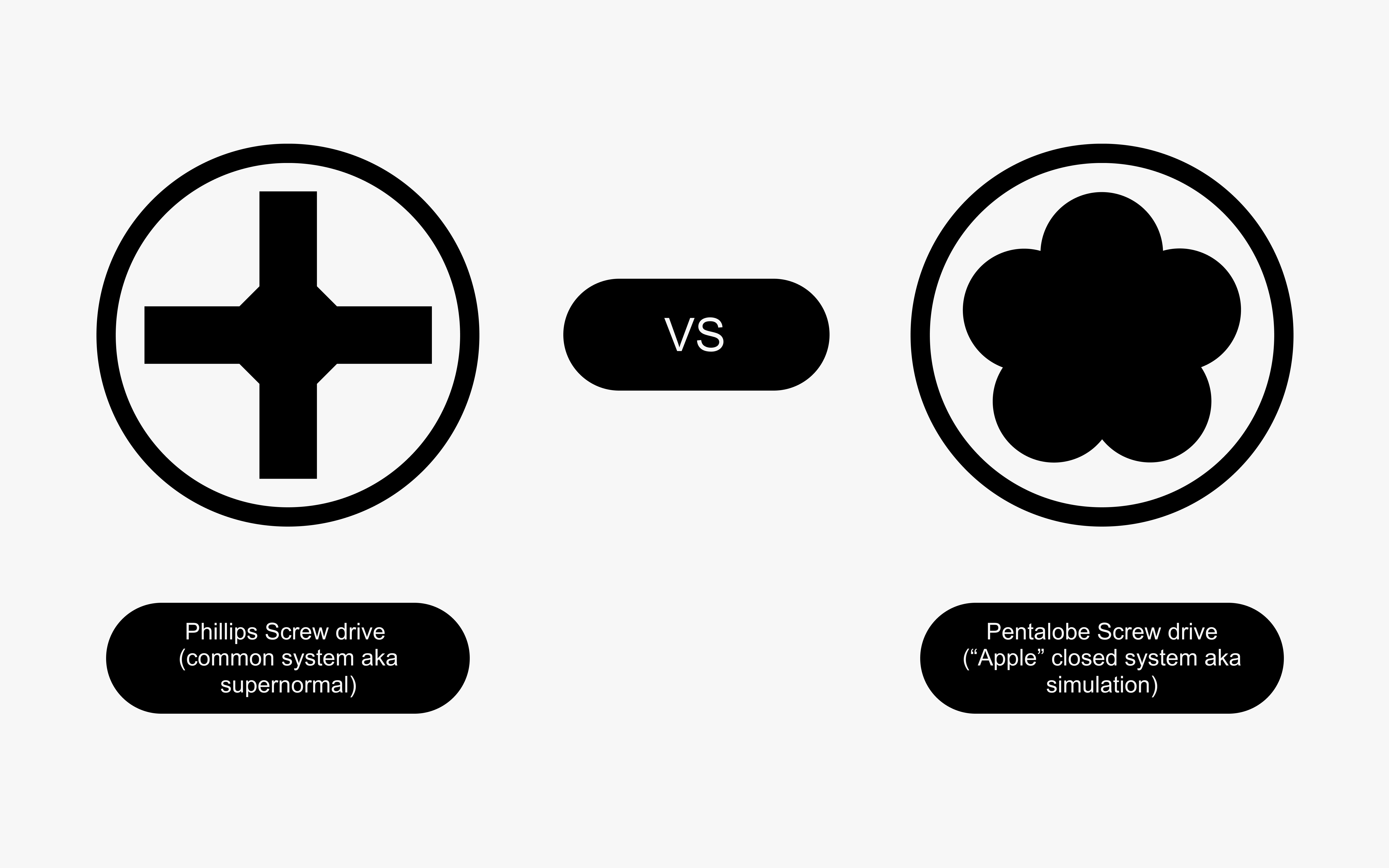 Illustration comparing a Phillips screw (common system) with a Pentalobe screw (closed system), symbolizing open versus restricted design.